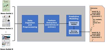 Identifying geopolitical event precursors using attention-based LSTMs